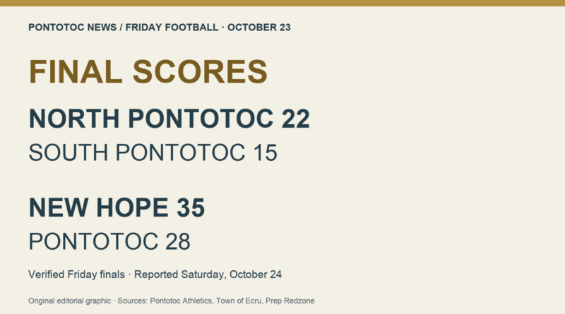 Friday football: North Pontotoc wins 22–15; Pontotoc falls 35–28 Oct. 23 football finals: North Pontotoc 22, South Pontotoc 15; New Hope 35, Pontotoc 28.