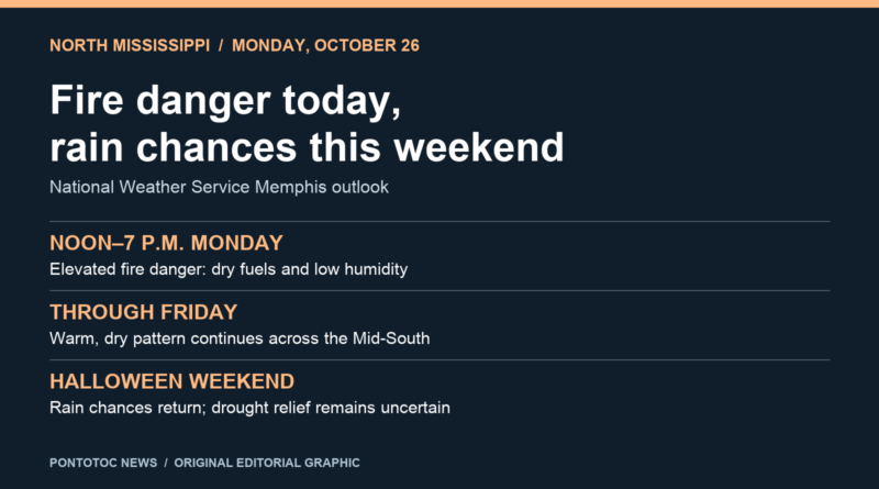 Pontotoc weather: fire danger noon–7 p.m.; weekend rain chances return North Mississippi weather graphic: elevated fire danger noon–7 p.m. Monday, dry through Friday, and rain chances for Halloween weekend.