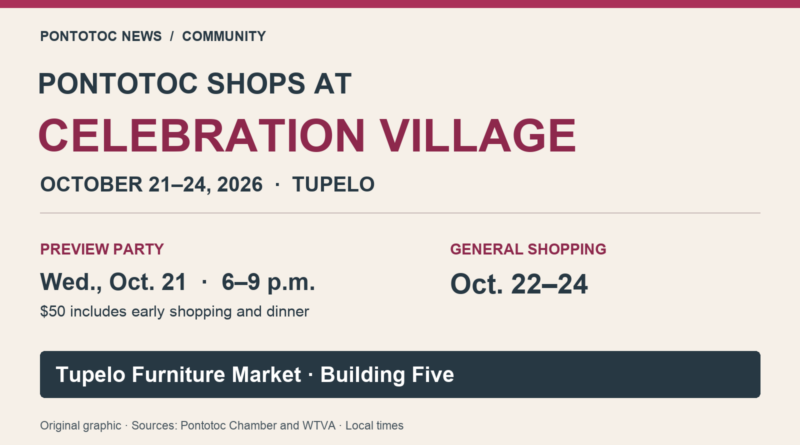 Pontotoc shops join Celebration Village in Tupelo Oct. 21–24 Celebration Village schedule: Oct. 21 preview party, 6–9 p.m., $50 including dinner; general shopping Oct. 22–24 at Tupelo Furniture Market Building Five.