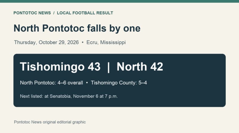 North Pontotoc falls 43–42 to Tishomingo County; playoff trip listed Original football result graphic: Tishomingo County 43, North Pontotoc 42 on October 29 in Ecru; North is 4–6 with a November 6 game listed at Senatobia.