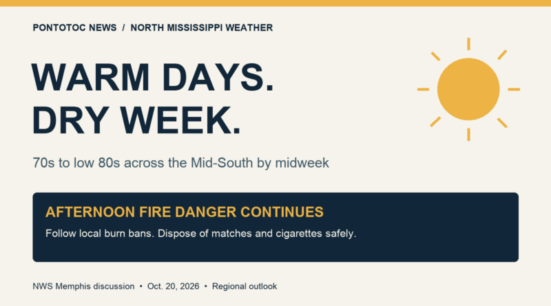 North Mississippi weather: Dry week keeps afternoon fire danger elevated Original regional weather graphic: warm days, dry week and continuing afternoon fire danger, based on the Oct. 20 NWS Memphis outlook.
